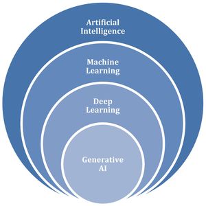 Hierarchical relationship of technologies in artificial intelligence.