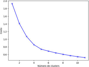 Método del codo para determinar el número óptimo de clústers.