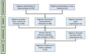Diagrama de flujo según criterios PRISMA. Se han identificado un total de 168 artículos, se seleccionaron 47 para su revisión.