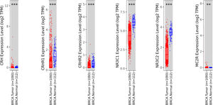 Differential gene expression between tumor and adjacent normal tissues from patients diagnosed with breast cancer for the CRH, CRHR1, CRHR2, NR3C1, NR3C2, MC2R genes according to The Cancer Genome Atlas (TCGA) data collection via the TIMER 2.0 tool. The distributions of the gene expression levels are displayed using box plots. The statistical significance computed by the Wilcoxon test is annotated by the number of stars (*: p value <0.05; **: p value <0.01; ***: p value <0.001).