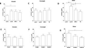 Circulating-unbound cortisol levels regarding controls versus breast cancer (A), molecular subtypes (B–D) and tumor grade (E–G) based on body mass index (BMI) categories. Lum A = Luminal A tumors, Lum B = Luminal B tumors, HER2 = human epidermal growth factor receptor 2-amplified tumors, TN = Triple-negative tumors. * indicates statistical significance (*p ≤ 0.05; **p ≤ 0.01; ***p ≤ 0.001).