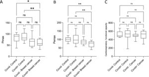 Data concerning the physiotherapeutic evaluation of patients. (A) inspiratory, (B) expiratory muscle strength, and (C) cardiorespiratory functional capacity.