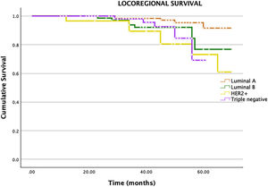 Cumulative locoregional recurrence-free survival according to the molecular profile by immunohistochemistry.