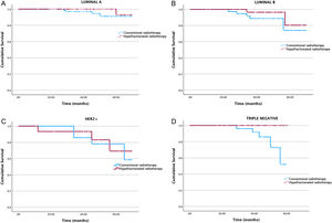 Cumulative locoregional survival by breast cancer subtype and radiotherapy treatment. A: luminal A; B: luminal B; C: Her2+; and D: Triple-negative molecular profile.