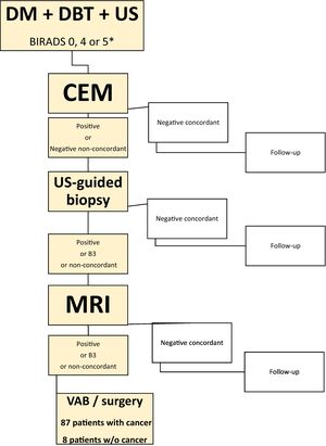 Study design diagram. DM: Digital Mammography, DBT: Digital Breast Tomosynthesis, US: ultrasound, CEM: contrast-enhanced mammography, B3: histological lesions with uncertain malignant potential, MRI: Magnetic Resonance Imaging, VAB: vacuum-assisted biopsy, w/o: without. *Microcalcifications without US correlation were excluded.