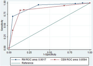 ROC curves. The AUC of the overall analysis was 0.90 for MRI and 0.86 for CEM. No significant differences were found between the two groups.