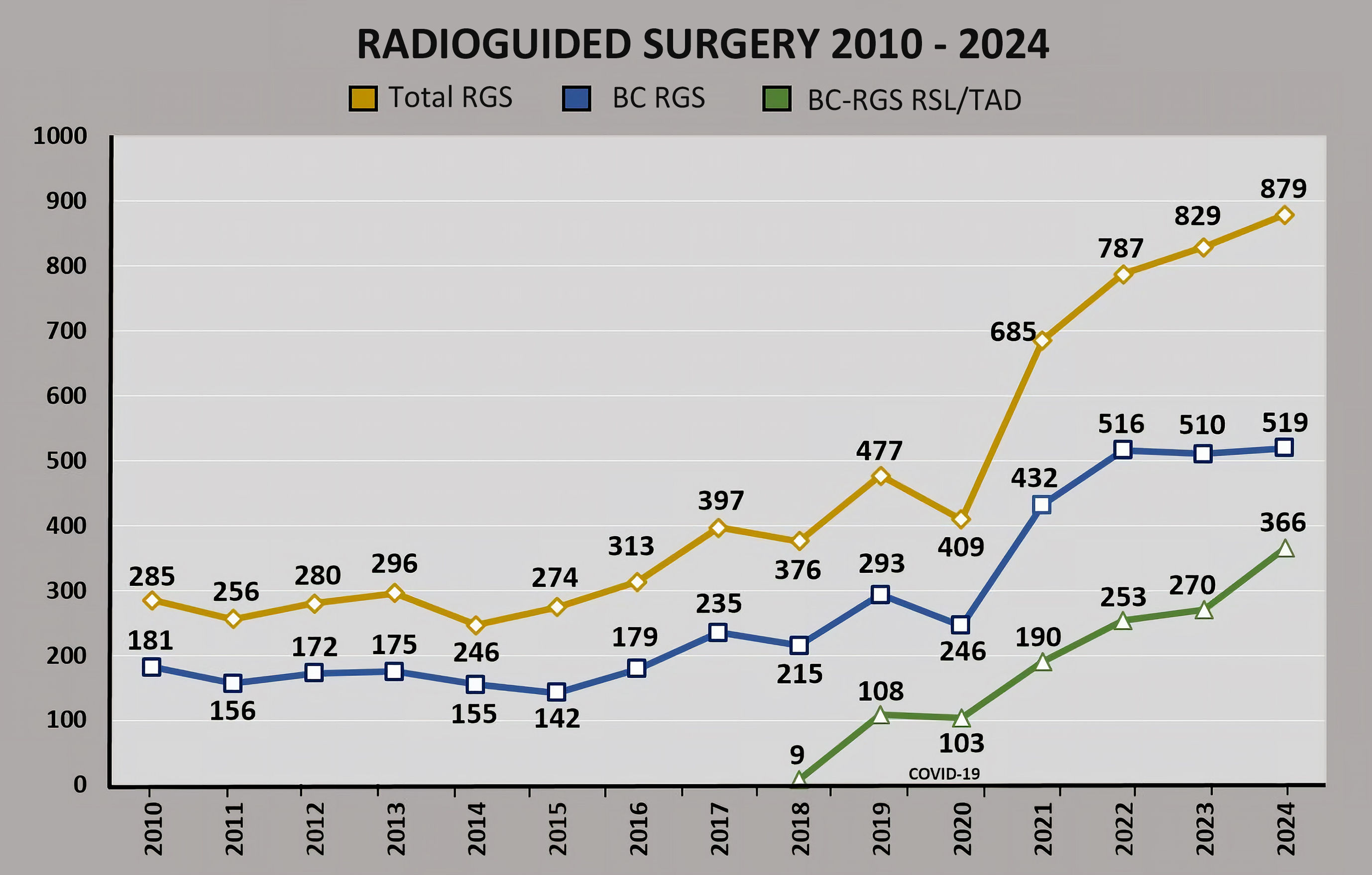 Evolution and reorganisation of a radioguided surgery team in response ...