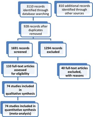 The process of search and selection of studies according to PRISMA.