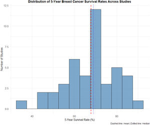 Histogram of 5-year survival rates across 36 studies.