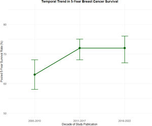 Temporal trend of 5-year survival by decade.