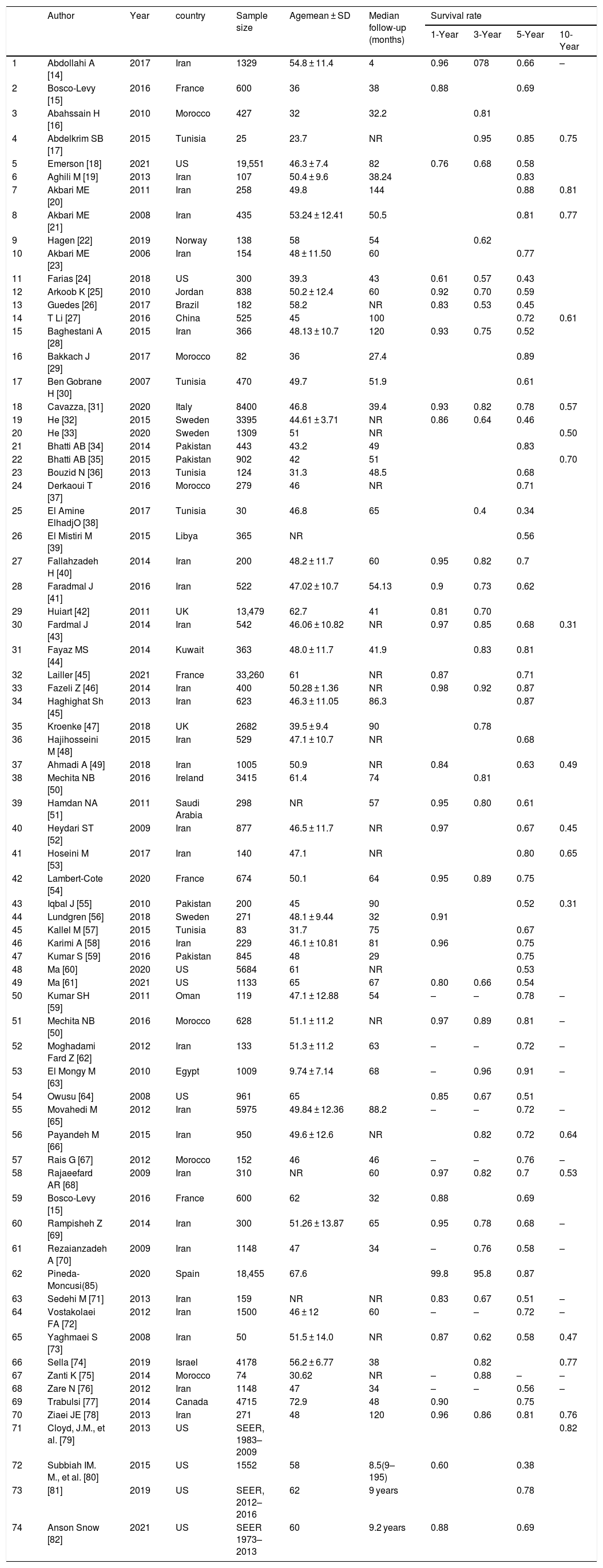 Tablas