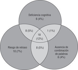 Porcentajes de niños prematuros con retraso lingüístico (riesgo de retraso léxico y/o ausencia de combi nación de palabras) y/o deficiencia cognitiva.