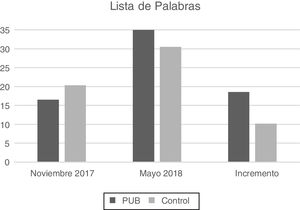 Número medio de palabras leídas por minuto en noviembre, en mayo y el incremento entre ambas en las escuelas Petit UBinding (gris oscuro) y en las escuelas control (gris claro).