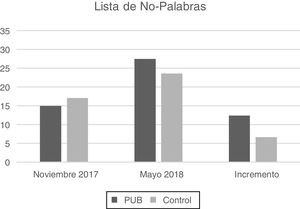 Número medio de no-palabras leídas por minuto en noviembre, en mayo y el incremento entre ambas, en las escuelas Petit UBinding (gris oscuro) y en las escuelas control (gris claro).