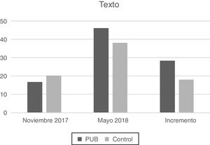 Número medio de palabras correctas en texto leídas por minuto en noviembre, en mayo y el incremento entre ambas, en las escuelas Petit UBinding (gris oscuro) y en las escuelas control (gris claro).