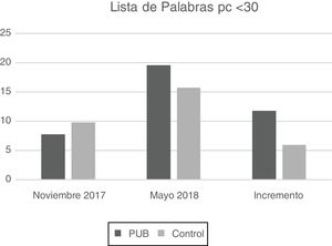 Número medio de palabras leídas por minuto en noviembre, en mayo y el incremento entre ambas en las escuelas Petit UBinding (gris oscuro) y en las escuelas control (gris claro) teniendo en cuenta solo al alumnado que comenzó por debajo del percentil 30.
