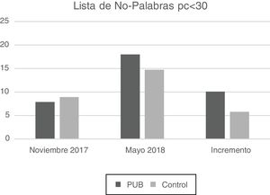 Número medio de no-palabras leídas por minuto en noviembre, en mayo y el incremento entre ambas, en las escuelas Petit UBinding (gris oscuro) y en las escuelas control (gris claro) teniendo en cuenta solo al alumnado que comenzó por debajo del percentil 30.