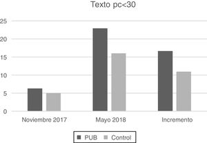 Número medio de palabras correctas en texto leídas por minuto en noviembre, en mayo y el incremento entre ambas, en las escuelas Petit UBinding (gris oscuro) y en las escuelas control (gris claro) teniendo en cuenta solo al alumnado que comenzó por debajo del percentil 30.