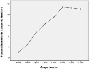 Puntuación media de contenido narrativo según el grupo de edad.