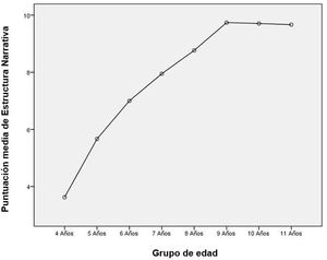 Puntuación media de estructura narrativa según el grupo de edad.