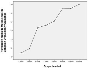 Puntuación media de mecanismos de cohesión, evaluación y gramática según el grupo de edad.
