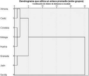 Análisis de clúster jerárquico de prevalencia TEL por provincias (Andalucía, España).