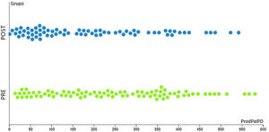 Distribución por grupos de la puntuación directa en vocabulario productivo.