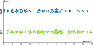 Distribución por grupos de la puntuación centil en vocabulario productivo.