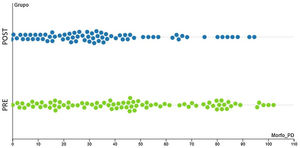 Distribución por grupos de la puntuación directa en complejidad morfosintáctica.