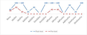 Resultados pre-post test de la conciencia fonológica mediante la prueba LOLEVA.