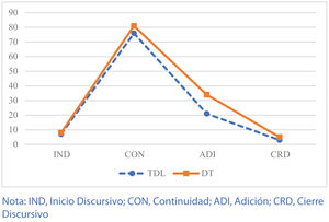 Frecuencia absoluta de los cuatro tipos de marcadores.