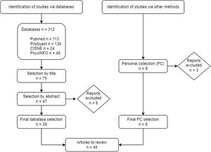 Flow diagram of the article search.
