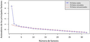 Gráfico de sedimentación del análisis paralelo para la prueba oral de inferencias.