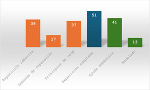 Frecuencia absoluta de estrategias logopédicas. En color naranja se presenta la frecuencia absoluta de las estrategias de gestión de la comunicación y la conversación, en azul se presentan las estrategias de adaptación, y en verde, las estrategias educativas.