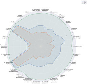 CCP results on self-perception of communication among individuals in the 2e, HIA and Autism groups.