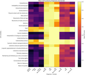 Heatmap showing CCP item scores for women, men, and gender-diverse individuals in the 2e group.