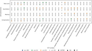 Dot-plot correlation matrix showing significant Spearman correlations (p≤.05) between CAT-Q indices and CCP items across diagnostic groups.