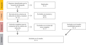 Diagrama de flujo PRISMA. Flujo de información a través de las distintas fases completadas en la síntesis.