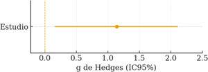 ELS (hogar/madre), NDW - McDuffie et al. (2018). Forest plot del efecto entre grupos en diversidad léxica (NDW) obtenido a partir de muestras ELS en hogar/madre (McDuffie et al., 2018). Se representa el tamaño del efecto estandarizado (g de Hedges) con IC95% y la línea de no efecto (g=0).