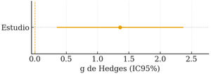 Lenguaje inferencial (total) - Nelson et al. (2018). Forest plot del lenguaje inferencial (total) en interacción madre-hijo (Nelson et al., 2018). Se muestra g de Hedges con IC95% frente a la línea de no efecto.