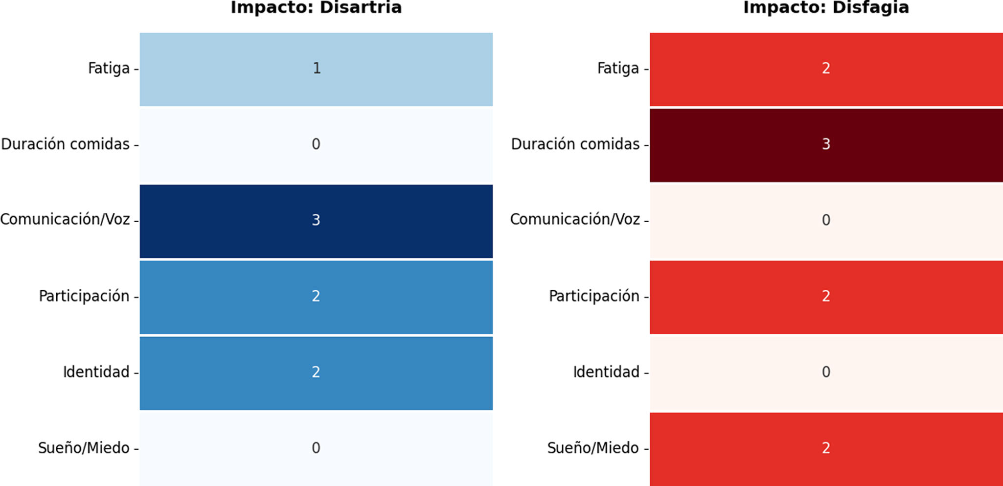 Gráfico asociado a la revisión sistemática sobre el impacto de la disartria y la disfagia en la calidad de vida de perso