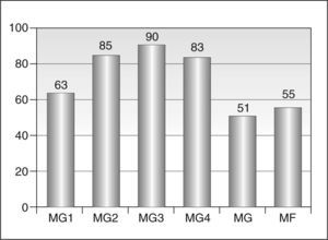 Porcentaje de cumplidores según preguntas del test de Morisky-Green y según el médico de familia. MF: médico de familia; MG: Morisky-Green; MG1: primera pregunta de Morisky-Green; MG2: segunda pregunta de Morisky-Green; MG3: tercera pregunta de Morisky-Green; MG4: cuarta pregunta de Morisky-Green.