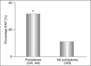 Diagrama de barras que representa la prevalencia de enfermedad arterial periférica (porcentaje EAP) en función de la presencia o no (portadores/no portadores) del alelo -250A en los pacientes diabéticos. *p < 0,05 para la prueba de χ2.