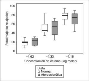 Porcentaje de relajación vascular inducido por cafeína en anillos de aorta precontraídos con norepinefrina (−5,5 log molar), procedentes de conejos ateroscleróticos después de la administración de una dieta rica en colesterol al 1% durante 16 semanas (cajas de color gris) y de conejos sanos (cajas de color blanco). Se ilustra la vasodilatación arterial inducida por cafeína con dosis correspondientes a 1 (−4,62M), 2 (−4,33M) y 3 triples expresos (−4,16M).