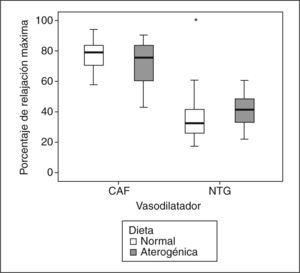 Porcentaje de relajación máxima inducida por cafeína (CAF) o nitroglicerina (NTG) en anillos de aorta precontraídos con norepinefrina (−5,5 log molar), procedentes de conejos con aterosclerosis (color gris) y de conejos sanos (color blanco). Se ilustra la mayor vasodilatación ocasionada por la CAF con respecto a la NTG (p < 0,001) y la ausencia de diferencias entre los 2 grupos de conejos en la respuesta a los vasodilatadores (p = 0,238).