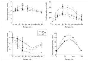 Valores de glucosa, insulina, glucagón y ácidos grasos posprandiales en respuesta a los 3 modelos de dieta. Las concentraciones de glucosa, insulina y nitrotirosina incrementan tras una dieta alta en hidratos de carbono (HC), comparadas con las dietas ricas en grasas. La interacción tiempo frente a dieta fue significativa para la glucemia, la insulinemia y los valores de nitrotirosina (p < 0,05, p < 0,01 y p < 0,05, respectivamente). MUFA: ácidos grasos monoinsaturados; SAT: ácidos grasos saturados.