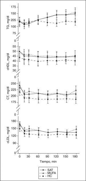 Perfil lipídico posprandial con las dietas estudiadas. Tras una dieta rica en hidratos de carbono (HC), se observa una concentración menor de triglicérdios (TG), colesterol unido a lipoproteínas de alta densidad (cHDL), colesterol total (CT) y colesterol unido a lipoproteínas de alta densidad (cLDL) calculada, comparada con la observada tras las dietas ricas en grasas. La interacción tiempo frente a dieta fue significativa en los valores de TG (p = 0,000). MUFA: ácidos grasos monoinsaturados; SAT: ácidos grasos saturados.