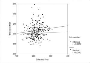 Relación entre fibrinógeno y colesterol final del estudio según el tipo de intervención.