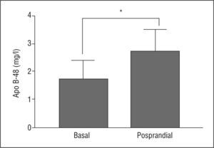 Valores medios ± desviación estándar de la media en ayunas y posprandiales de la apolipoproteína B-48 en los pacientes con diabetes mellitus tipo 2. *p < 0,05 (prueba M-W; comparación valor basal frente a valor posprandial).