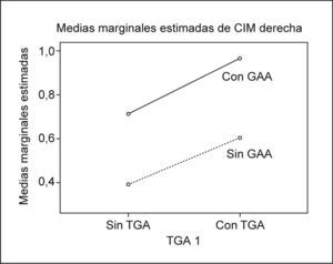 Relación entre engrosamiento del complejo íntimamedia (CIM) y la presencia de glucemia de ayuno alterada (GAA) y tolerancia alterada a la glucosa (TAG) en carótida derecha (n = 110 pacientes).
